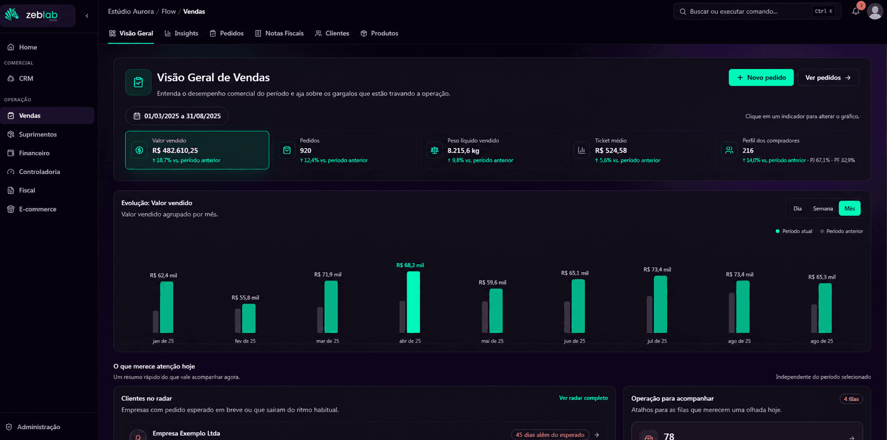 Visão geral de vendas do Flow com indicadores e gráfico de evolução ilustrativos